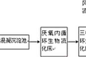 牲畜类屠宰废水的处理工艺