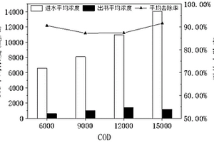 耦合的榨菜腌制高盐废水资源化处理工艺