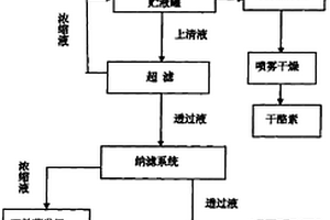 在干酪素生产废水中应用膜滤连续提取的方法