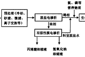 电驱动膜分离回收丙烯酸酯生产废水中丙烯酸的方法
