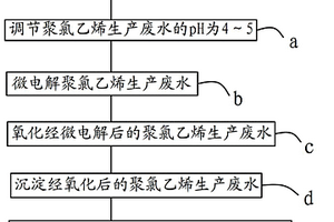 聚氯乙烯生产废水的处理工艺
