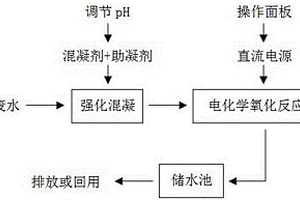含非离子表面活性剂废水的处理方法