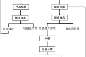 高盐废水分步分离结晶回收及资源化的方法及系统