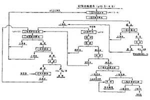 铅锌冶炼厂废水零排放方法