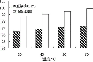 多糖改性纳米二氧化硅的制备及在印染废水处理中的应用