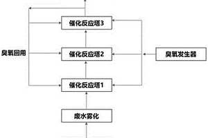 用于高浓废水处理的臭氧氧化技术