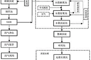 畜禽养殖废水的处理方法