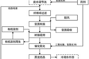 水合肼生产废水的处理方法