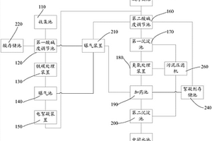 垃圾焚烧烟气清洗废水处理系统及方法