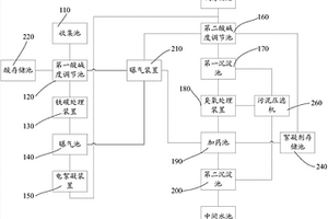 垃圾焚烧烟气清洗废水处理系统
