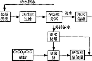 煤化工废水零排放处理方法及系统