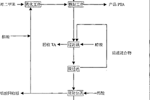 精对苯二甲酸生产废水处理方法