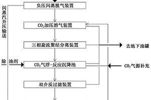 低阶煤热解废水脱油除尘的方法
