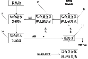处理电镀络合重金属废水的方法