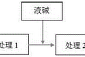 含氰废水的破氰方法
