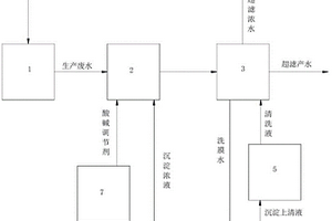 三元废水预处理系统