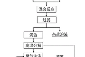 利用氨法脱硫废水制备高纯亚硫酸铵的方法