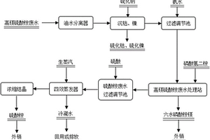 钴冶炼高镁硫酸铵废水综合回收利用方法