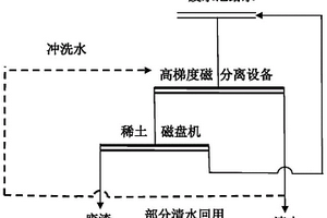 磁分离式废水处理工艺及装置