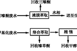 嗪草酮农药生产废水预处理方法