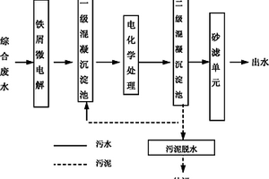 铁屑电解与电化学工艺处理电镀综合废水的方法
