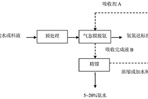 用于气态膜法处理含氨废水或料液的新型吸收剂