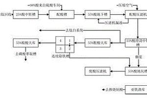 回收利用钛白粉生产过程中产生的废硫酸、酸性废水生产磷酸的方法