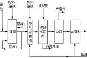 IFBR-UASB-A/OBR处理化工废水组合工艺