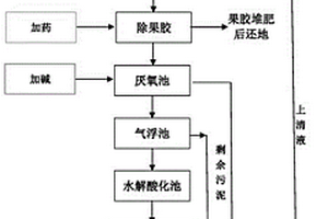 处理咖啡初加工废水的方法