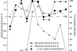 用于废水中生物降解的二元复合菌群构建方法