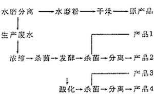 水磨粉生产废水回收利用工艺及设备