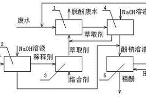用于煤中低温干馏废水萃取脱酚的资源化处理系统