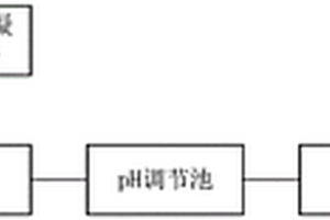 煤气化以及化肥厂含氟废水处理系统