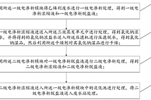 乙烯利废水资源化预处理方法及处理装置