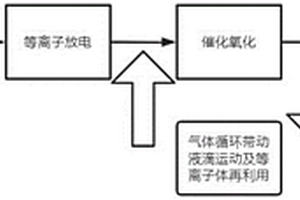 介质阻挡放电与化学催化组合的废水处理装置及方法