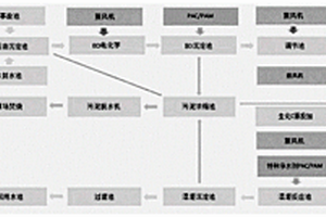 焦化废水清洁处理和高效回用技术系统