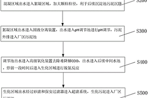 制药废水回用的方法