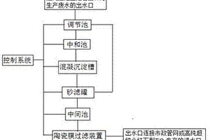 高纯超细金红石型TiO<sub>2</sub>生产废水高效处理系统及方法