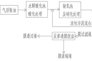 焦化废水的深度处理回收工艺