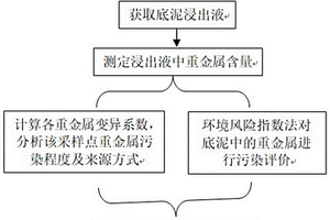 酸性矿物废水底泥重金属污染的生态风险评价方法