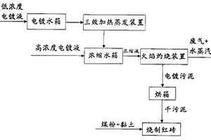 电镀废水处理方法