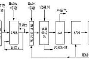 IFBR-HAF-A/OBR处理化工废水组合工艺