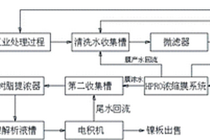 含镍废水在线回收水资源及提取金属镍资源新工艺
