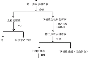 双水相分步萃取回收废水中锶和钍的方法