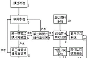 新型发酵类制药废水综合处理系统