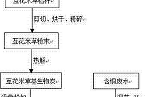 利用互花米草基生物炭治理含铜废水的方法