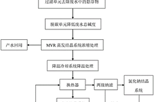 用于从脱硫废水中提取七水硫酸镁结晶盐的方法