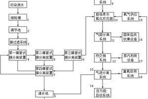 新型印染废水综合处理系统