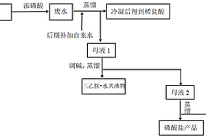 分离废水中氯化物和磷酸盐的方法
