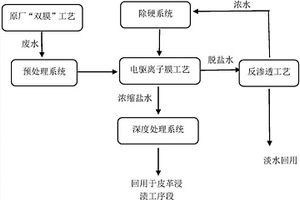 皮革行业综合废水资源化处理工艺系统